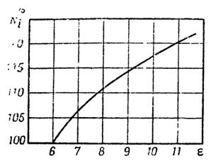 Кривая изменения индикаторной мощности в
зависимости от степени сжатия