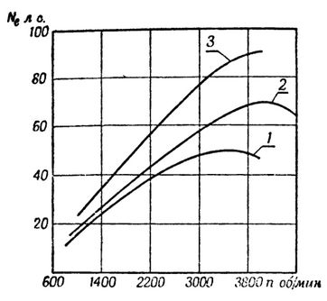 Кривые скоростных характеристик двигателей типа М-20 с разными степенями сжатия