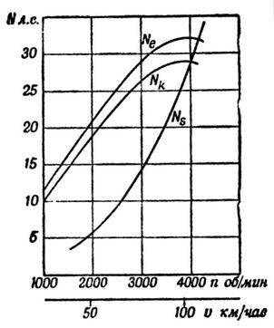 График рабочего баланса серийного автомобиля Москвич, подготовленного
к скоростным соревнованиям