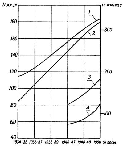 График роста литровой мощности двигателей и скорости движения автомобилей классов до 1500 см³ (с нагнетателями) и до 500 см³ (без нагнетателей)