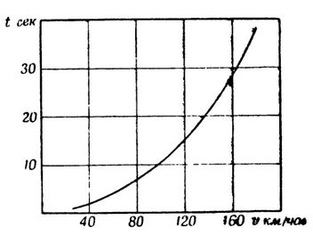 Примерный график времени разгона рекордно-гоночного автомобиля класса до 250 см