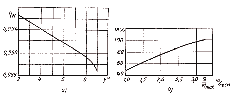 Характер изменения к.п.д. карданного шарнира и диаграмма коэффициента использования крутящего момента